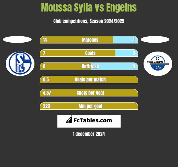 Moussa Sylla vs Engelns h2h player stats