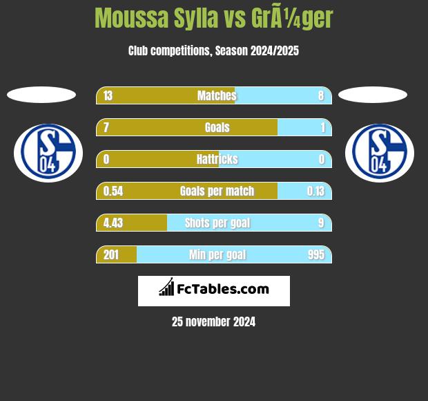 Moussa Sylla vs GrÃ¼ger h2h player stats