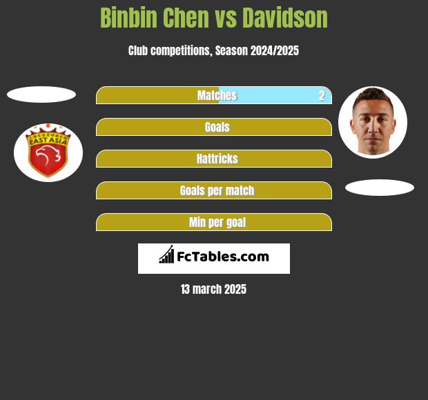 Binbin Chen vs Davidson h2h player stats