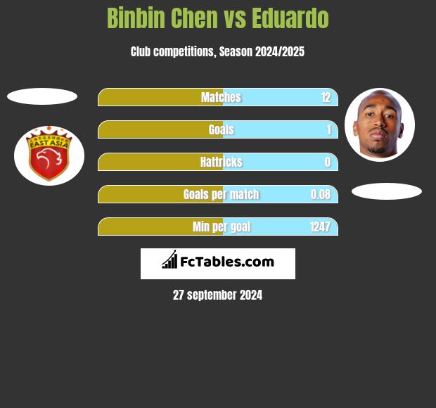 Binbin Chen vs Eduardo h2h player stats