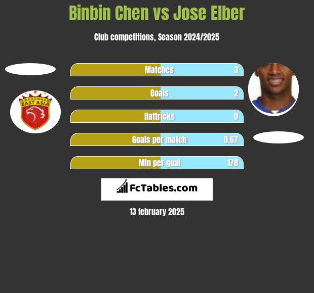 Binbin Chen vs Jose Elber h2h player stats