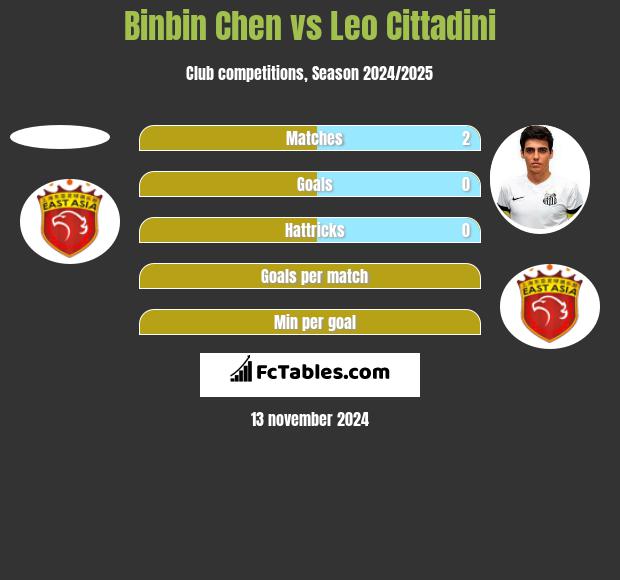 Binbin Chen vs Leo Cittadini h2h player stats