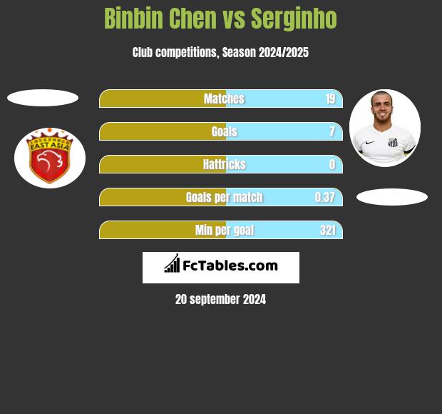 Binbin Chen vs Serginho h2h player stats