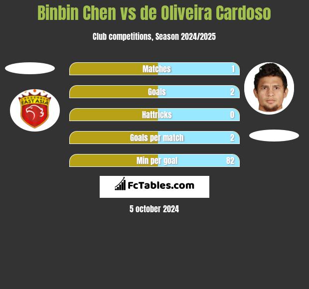 Binbin Chen vs de Oliveira Cardoso h2h player stats