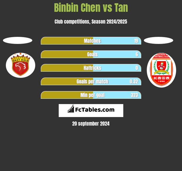 Binbin Chen vs Tan h2h player stats