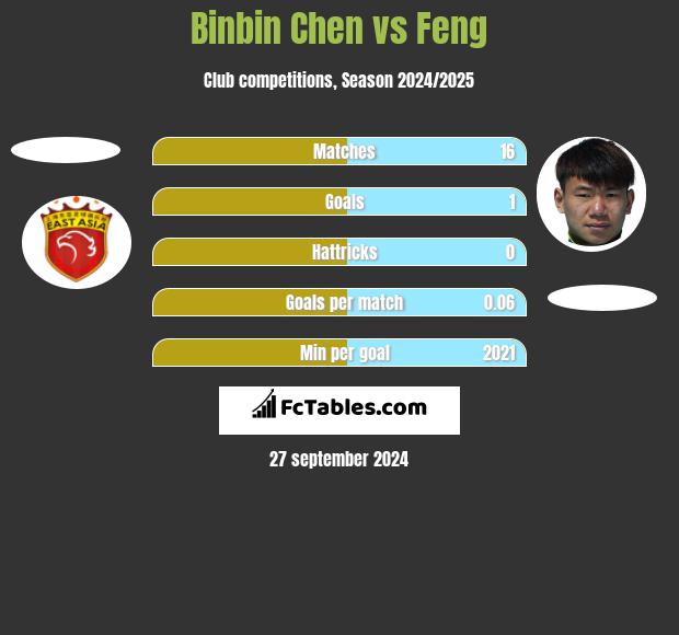 Binbin Chen vs Feng h2h player stats