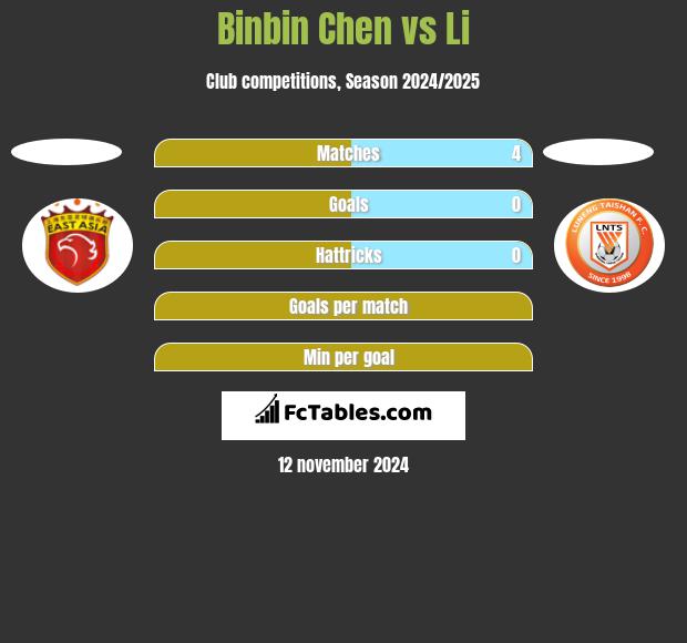 Binbin Chen vs Li h2h player stats