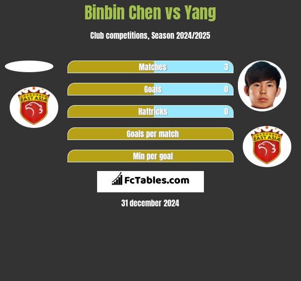 Binbin Chen vs Yang h2h player stats