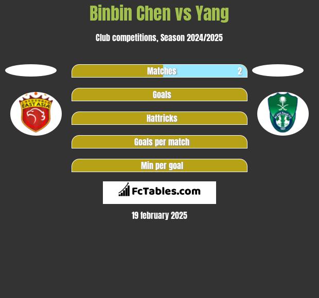 Binbin Chen vs Yang h2h player stats