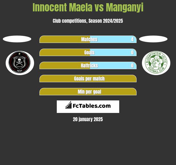 Innocent Maela vs Manganyi h2h player stats