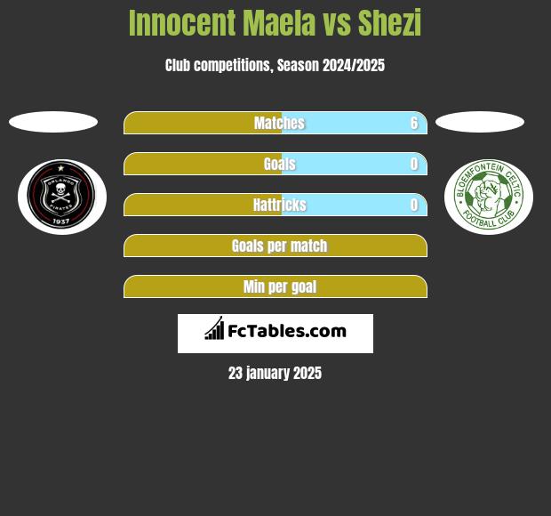 Innocent Maela vs Shezi h2h player stats