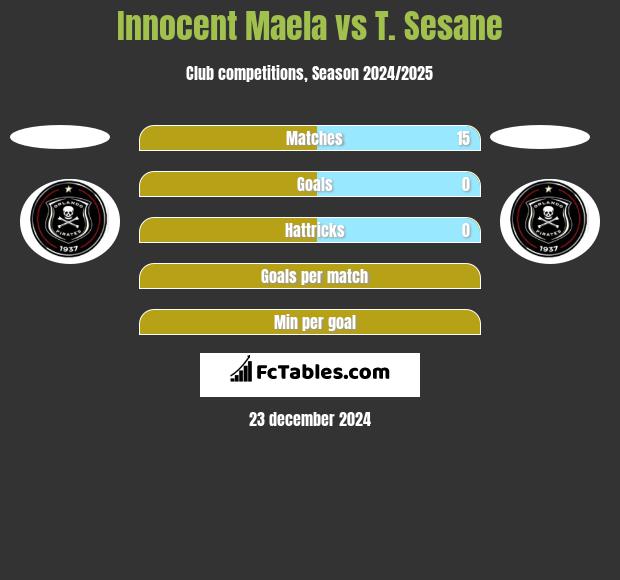 Innocent Maela vs T. Sesane h2h player stats