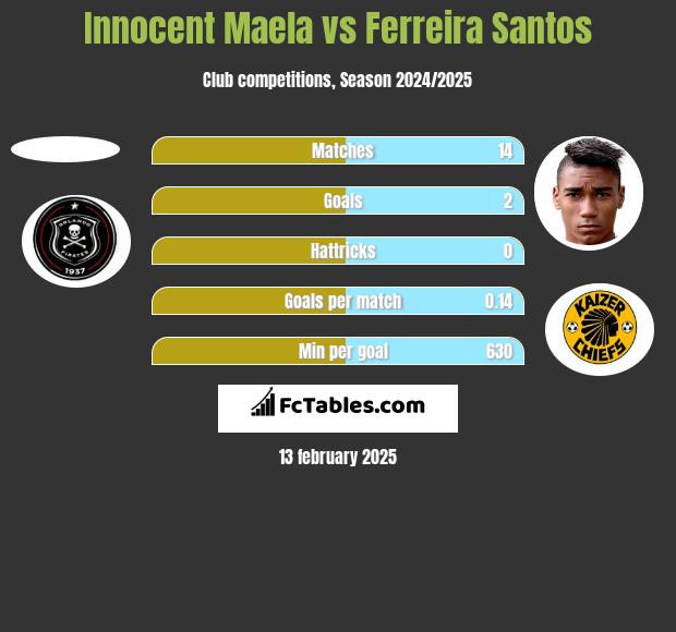 Innocent Maela vs Ferreira Santos h2h player stats