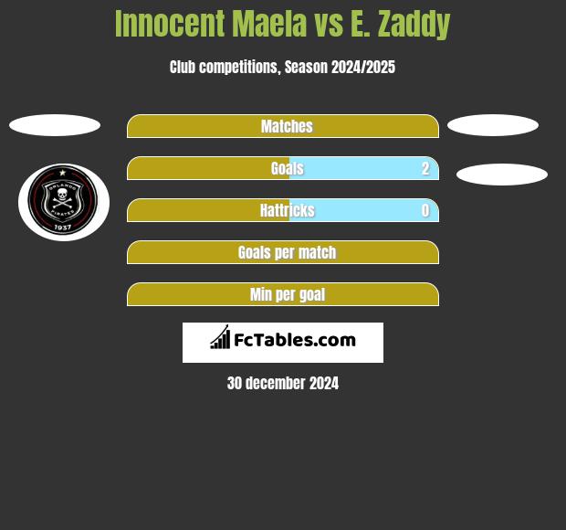 Innocent Maela vs E. Zaddy h2h player stats