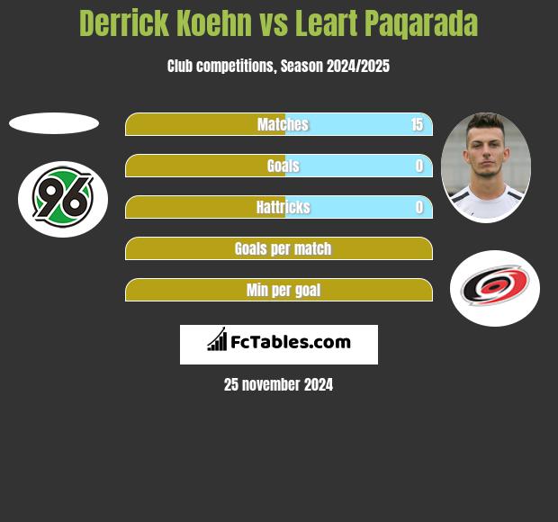 Derrick Koehn vs Leart Paqarada h2h player stats