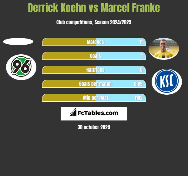 Derrick Koehn vs Marcel Franke h2h player stats