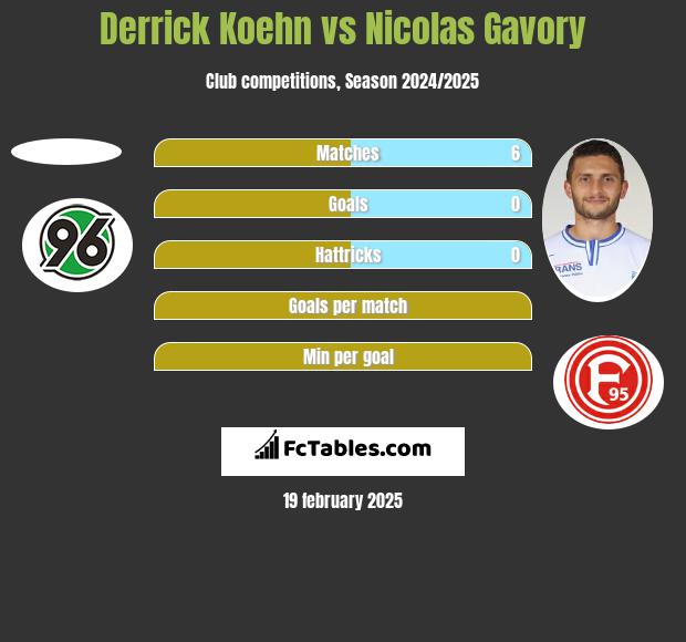 Derrick Koehn vs Nicolas Gavory h2h player stats