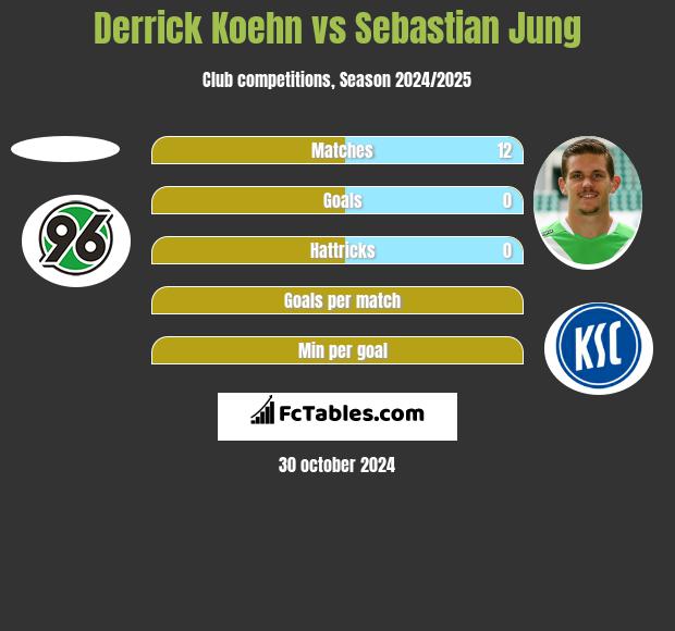 Derrick Koehn vs Sebastian Jung h2h player stats