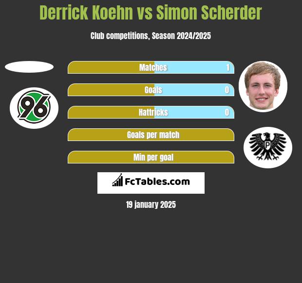 Derrick Koehn vs Simon Scherder h2h player stats