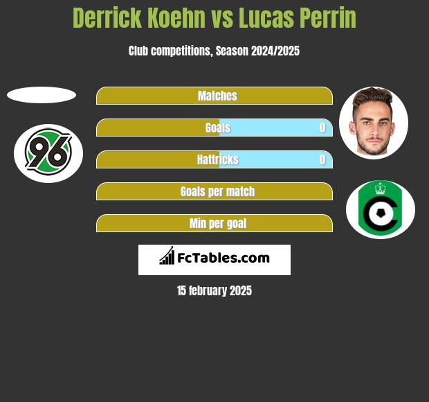 Derrick Koehn vs Lucas Perrin h2h player stats