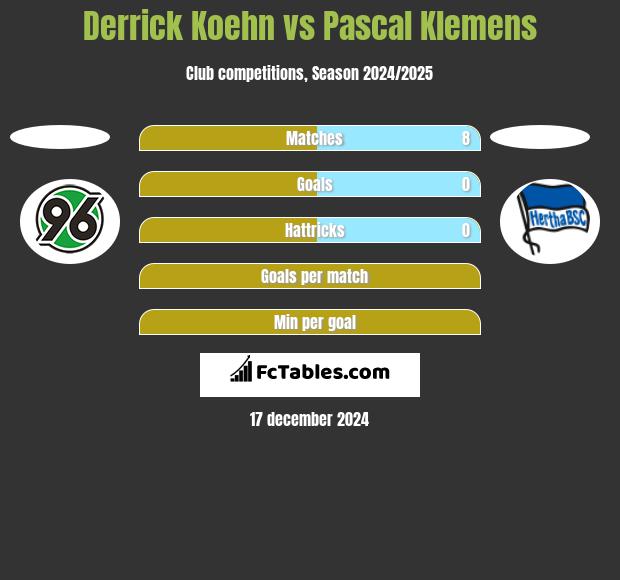 Derrick Koehn vs Pascal Klemens h2h player stats