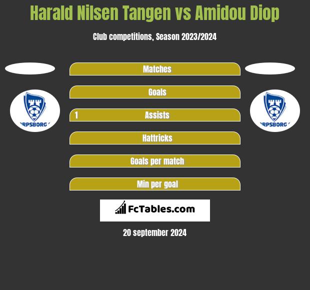 Harald Nilsen Tangen vs Amidou Diop h2h player stats