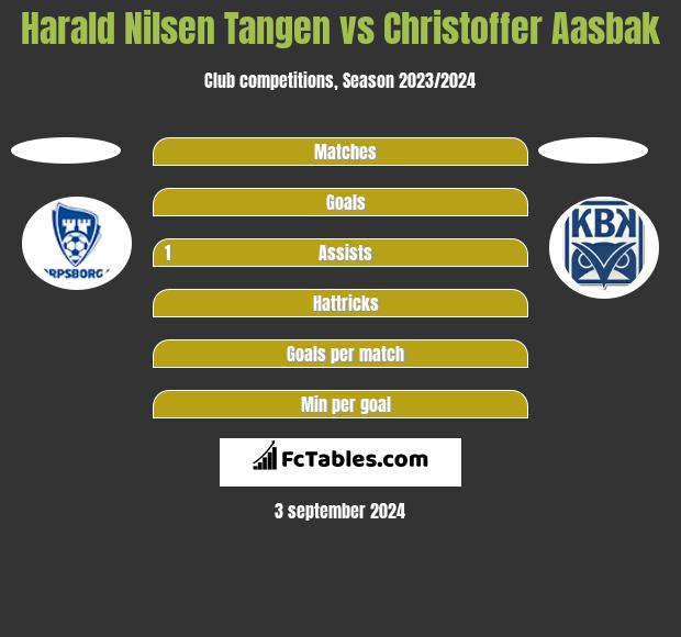 Harald Nilsen Tangen vs Christoffer Aasbak h2h player stats