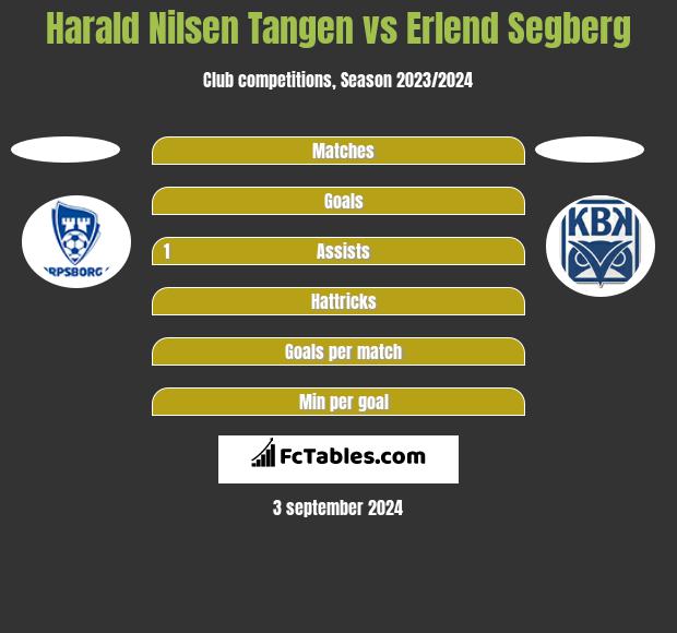 Harald Nilsen Tangen vs Erlend Segberg h2h player stats