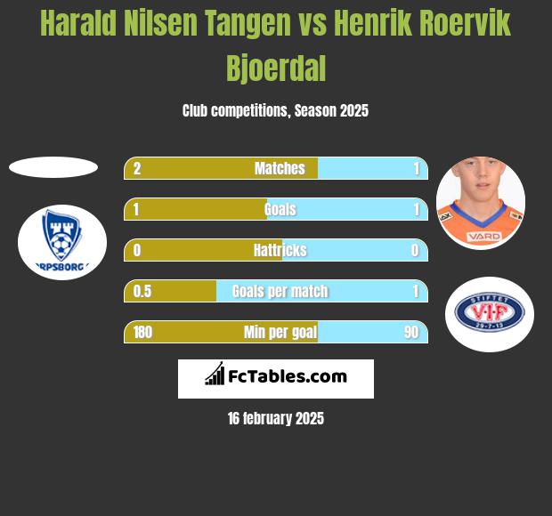 Harald Nilsen Tangen vs Henrik Roervik Bjoerdal h2h player stats