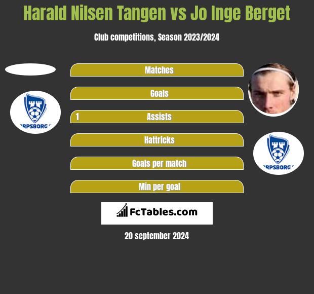 Harald Nilsen Tangen vs Jo Inge Berget h2h player stats