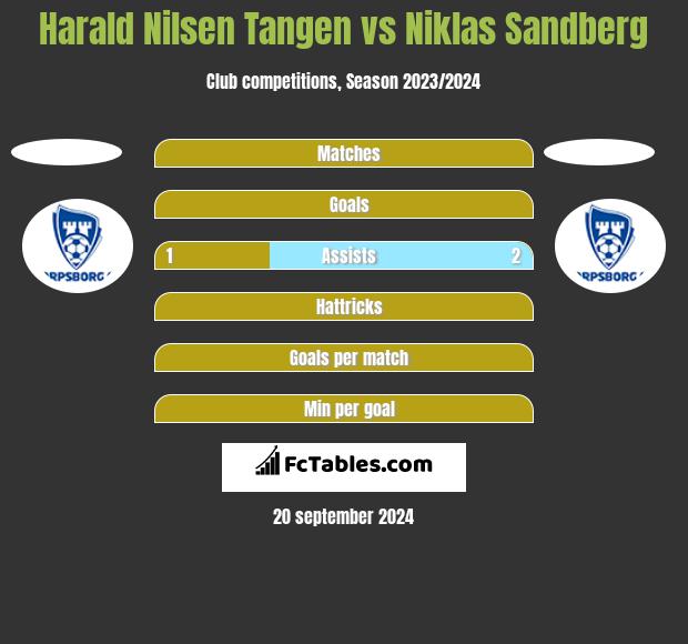 Harald Nilsen Tangen vs Niklas Sandberg h2h player stats