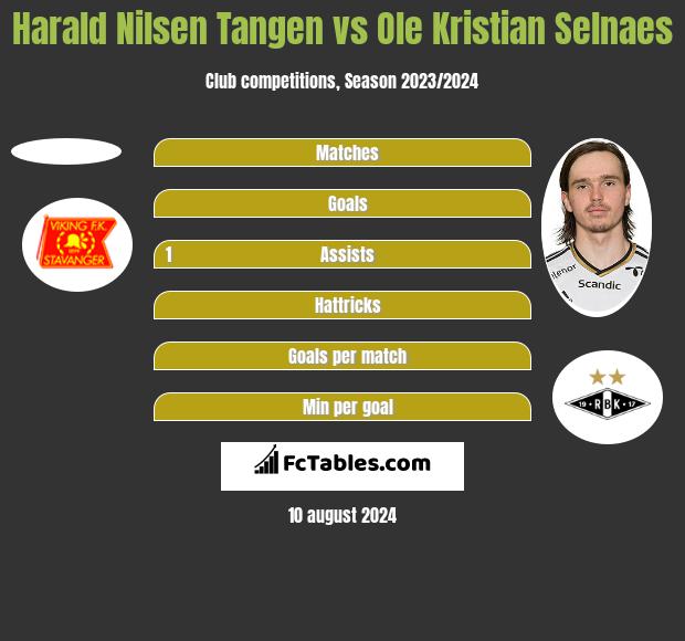 Harald Nilsen Tangen vs Ole Kristian Selnaes h2h player stats