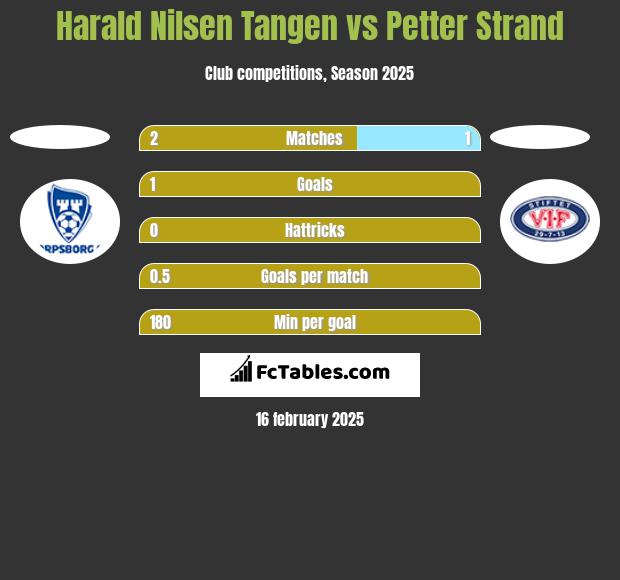 Harald Nilsen Tangen vs Petter Strand h2h player stats