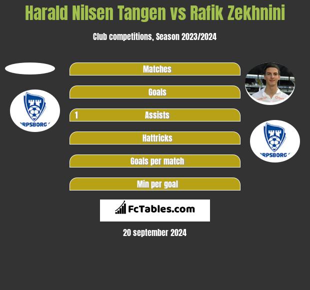 Harald Nilsen Tangen vs Rafik Zekhnini h2h player stats