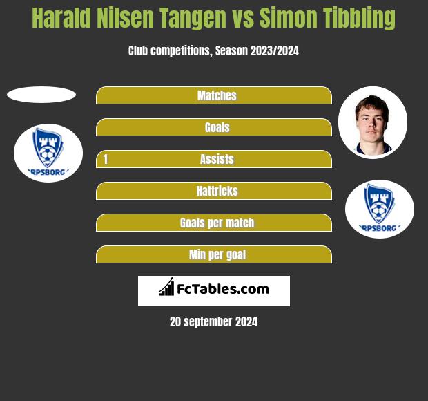 Harald Nilsen Tangen vs Simon Tibbling h2h player stats