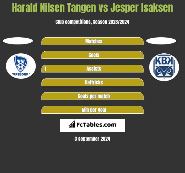 Harald Nilsen Tangen vs Jesper Isaksen h2h player stats