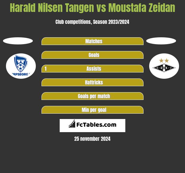 Harald Nilsen Tangen vs Moustafa Zeidan h2h player stats