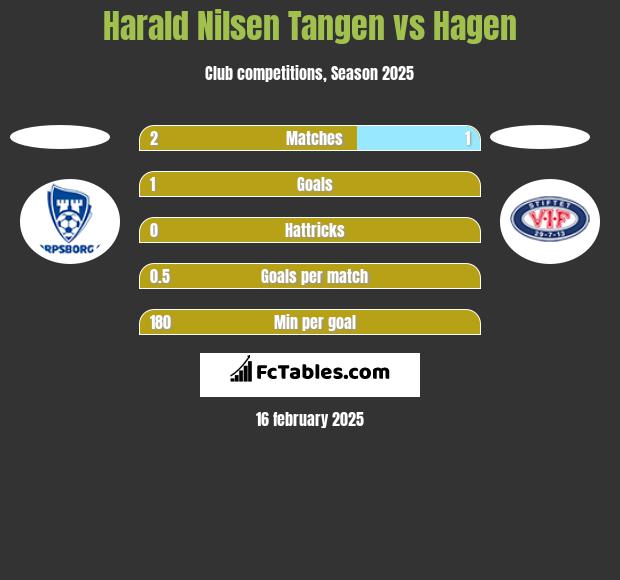 Harald Nilsen Tangen vs Hagen h2h player stats