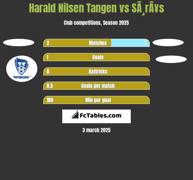 Harald Nilsen Tangen vs SÃ¸rÃ¥s h2h player stats