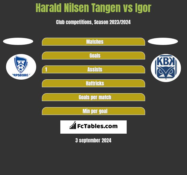 Harald Nilsen Tangen vs Igor h2h player stats