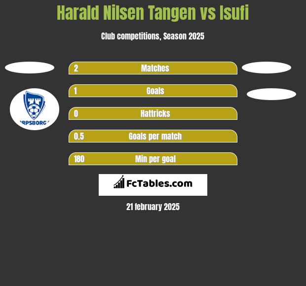 Harald Nilsen Tangen vs Isufi h2h player stats