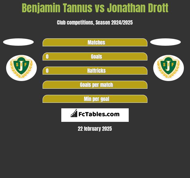 Benjamin Tannus vs Jonathan Drott h2h player stats