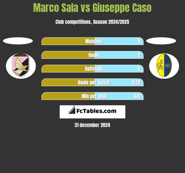 Marco Sala vs Giuseppe Caso h2h player stats