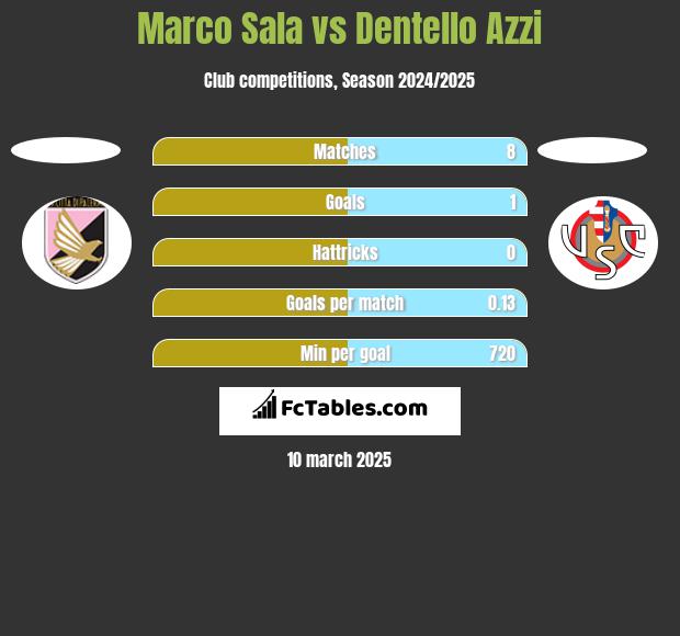 Marco Sala vs Dentello Azzi h2h player stats