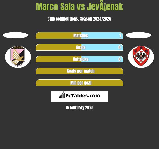 Marco Sala vs JevÅ¡enak h2h player stats