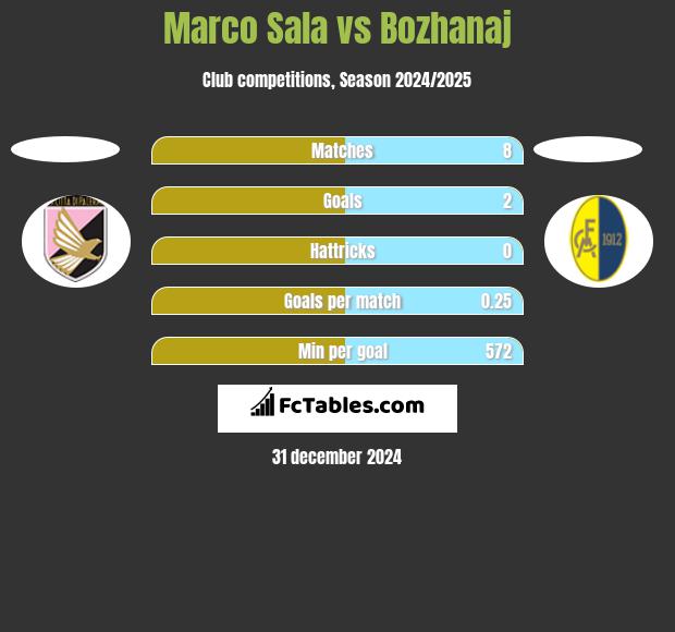 Marco Sala vs Bozhanaj h2h player stats