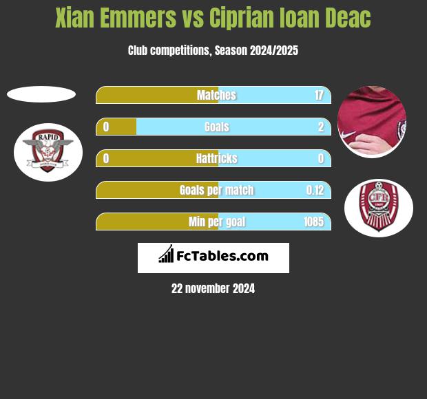 Xian Emmers vs Ciprian Ioan Deac h2h player stats