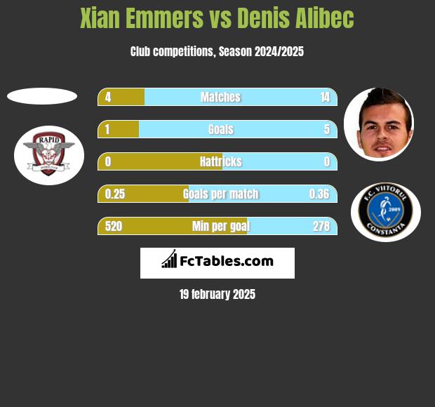 Xian Emmers vs Denis Alibec h2h player stats