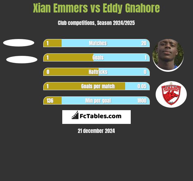 Xian Emmers vs Eddy Gnahore h2h player stats