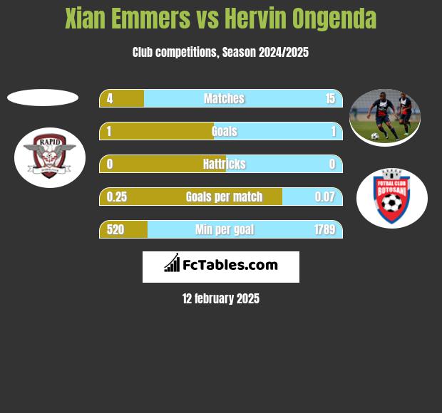 Xian Emmers vs Hervin Ongenda h2h player stats